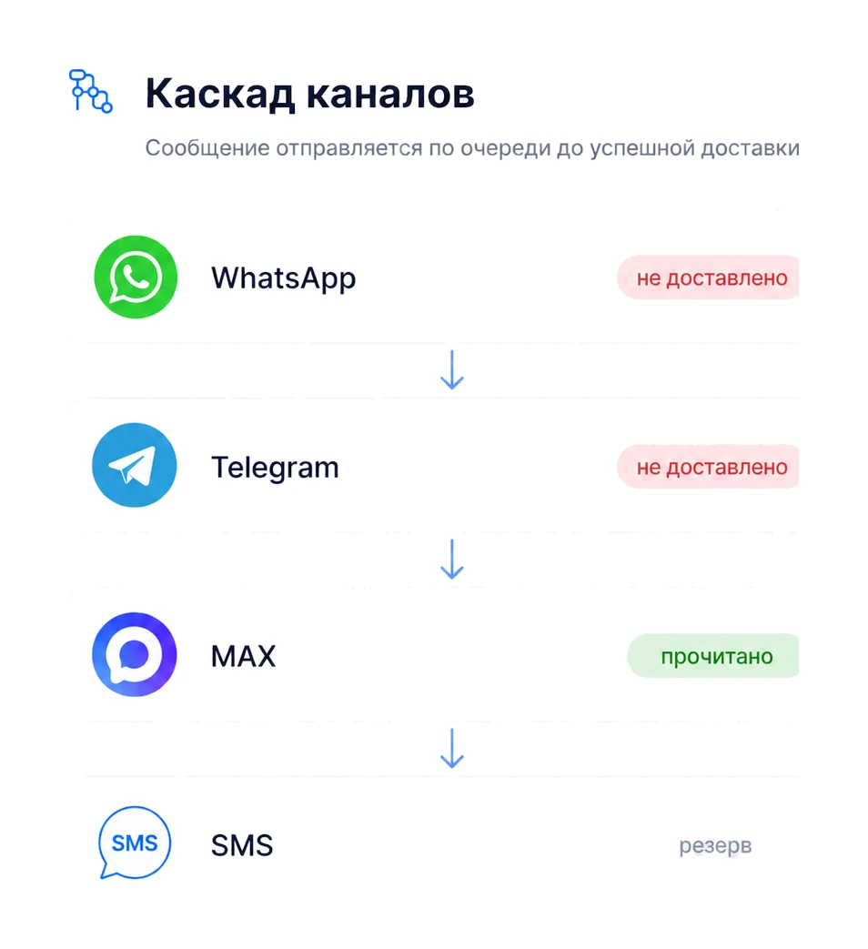 Каскад каналов в Медпуш Боте: WhatsApp, Telegram, MAX и SMS — сообщение идёт по очереди до успешной доставки